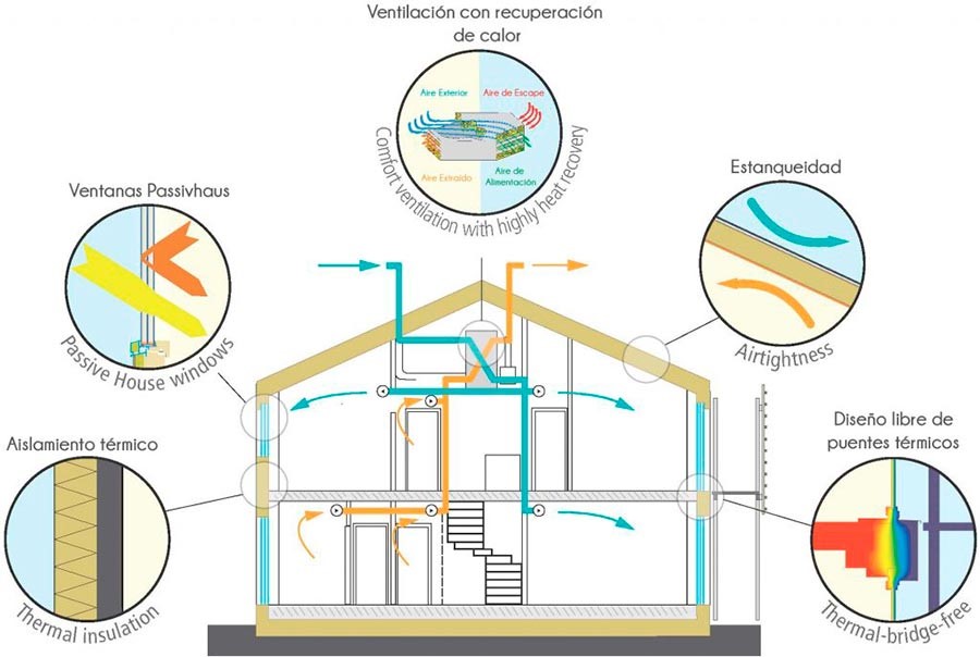 Esquema explicativo de una vivienda Passivhaus mostrando aislamiento térmico, hermeticidad, ventanas eficientes, ventilación con recuperación de calor y ausencia de puentes térmicos